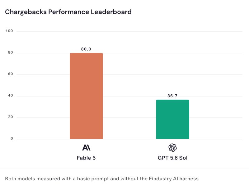 Chargebacks Performance Leaderboard — Fable 5 (80.0) vs GPT 5.6 Sol (36.7)