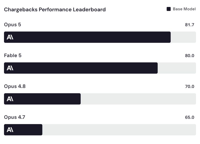 Chargebacks Performance Leaderboard — Opus 5, Fable 5, Opus 4.8, Opus 4.7