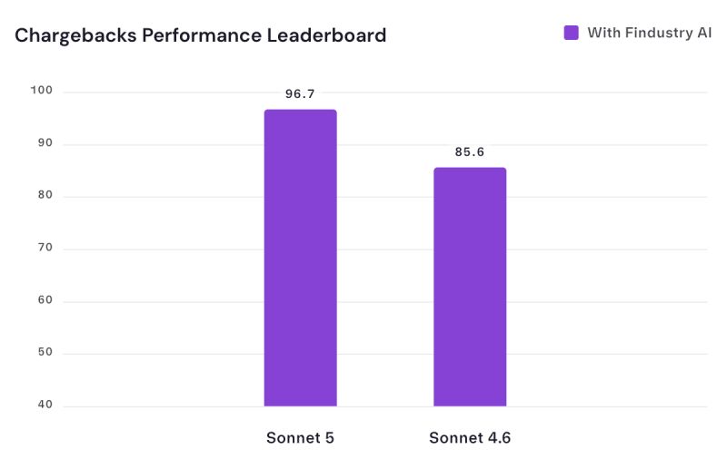 Chargebacks Performance Leaderboard — Sonnet 5 vs Sonnet 4.6